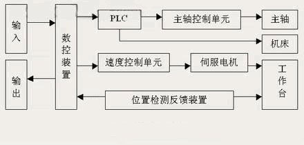 影像测量仪的伺服控制系统示意图