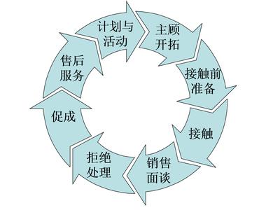 三坐标测量仪的销售流程图