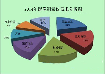 2014年影像测量仪需求分析图